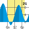 Markham tide chart for Wednesday, August 21, 2024