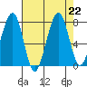Markham tide chart for Thursday, August 22, 2024