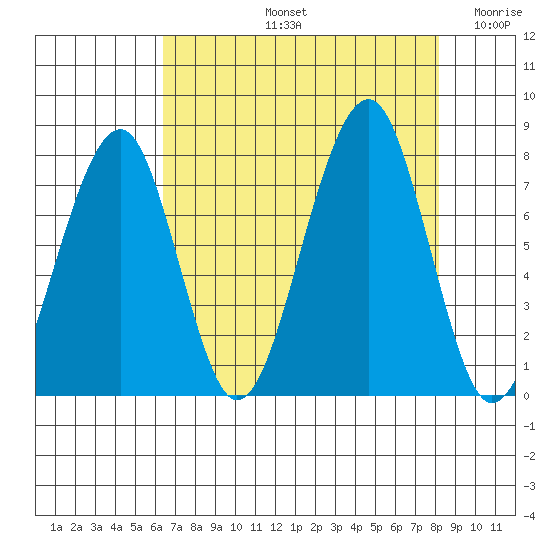 Markham tide chart for Friday, August 23, 2024