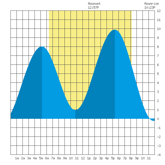 Markham tide chart for Saturday, August 24, 2024