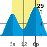 Markham tide chart for Sunday, August 25, 2024
