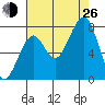 Markham tide chart for Monday, August 26, 2024