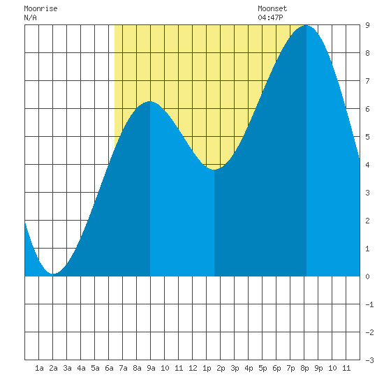 Markham tide chart for Tuesday, August 27, 2024