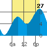 Markham tide chart for Tuesday, August 27, 2024