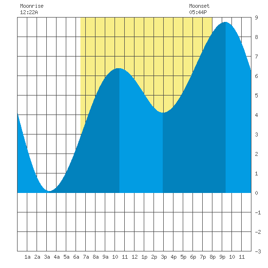 Markham tide chart for Wednesday, August 28, 2024