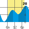 Markham tide chart for Wednesday, August 28, 2024