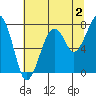 Markham tide chart for Friday, August 2, 2024