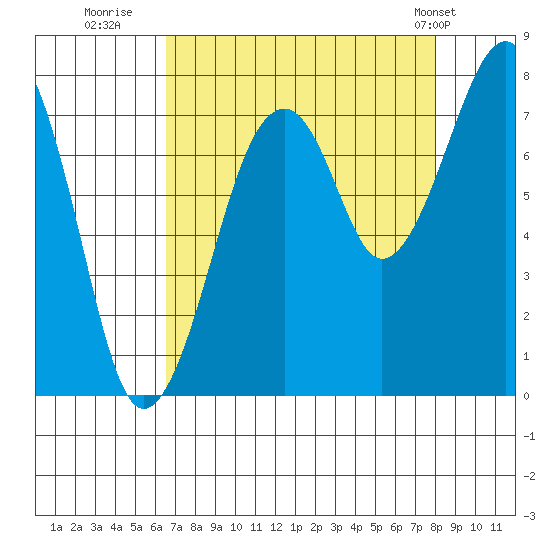 Markham tide chart for Friday, August 30, 2024