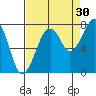 Markham tide chart for Friday, August 30, 2024