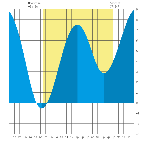 Markham tide chart for Saturday, August 31, 2024