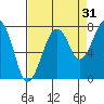 Markham tide chart for Saturday, August 31, 2024