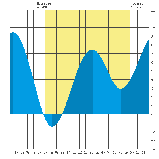 Markham tide chart for Saturday, August 3, 2024