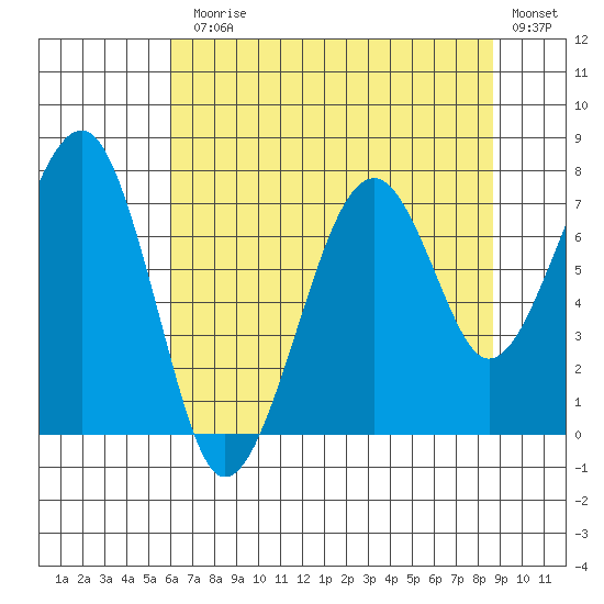 Markham tide chart for Monday, August 5, 2024