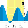 Markham tide chart for Monday, August 5, 2024