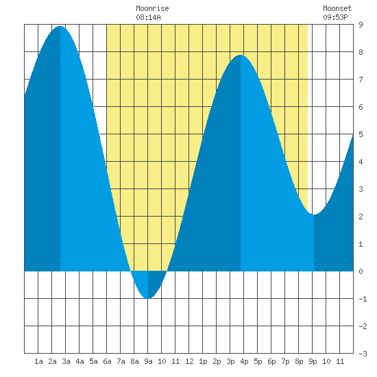 Markham tide chart for Tuesday, August 6, 2024