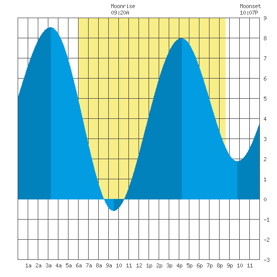 Markham tide chart for Wednesday, August 7, 2024