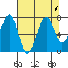 Markham tide chart for Wednesday, August 7, 2024