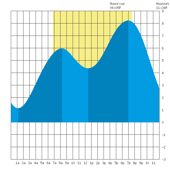Markham tide chart for Wednesday, September 11, 2024