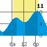 Markham tide chart for Wednesday, September 11, 2024