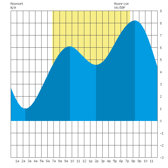 Markham tide chart for Thursday, September 12, 2024
