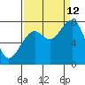 Markham tide chart for Thursday, September 12, 2024