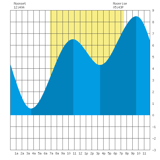 Markham tide chart for Friday, September 13, 2024