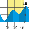 Markham tide chart for Friday, September 13, 2024