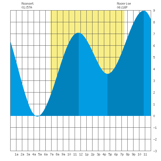 Markham tide chart for Saturday, September 14, 2024