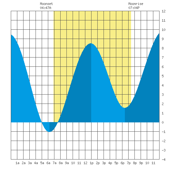 Markham tide chart for Monday, September 16, 2024