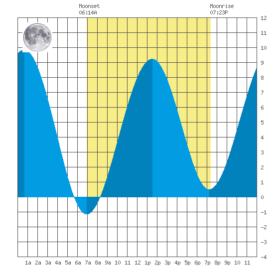 Markham tide chart for Tuesday, September 17, 2024