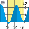 Markham tide chart for Tuesday, September 17, 2024