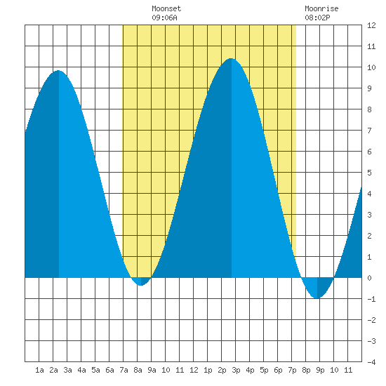 Markham tide chart for Thursday, September 19, 2024