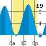 Markham tide chart for Thursday, September 19, 2024