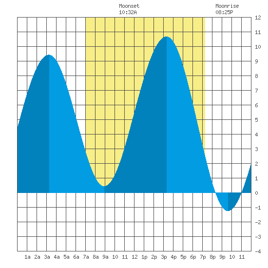 Markham tide chart for Friday, September 20, 2024