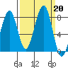 Markham tide chart for Friday, September 20, 2024