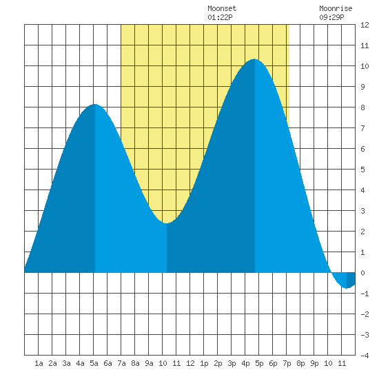 Markham tide chart for Sunday, September 22, 2024