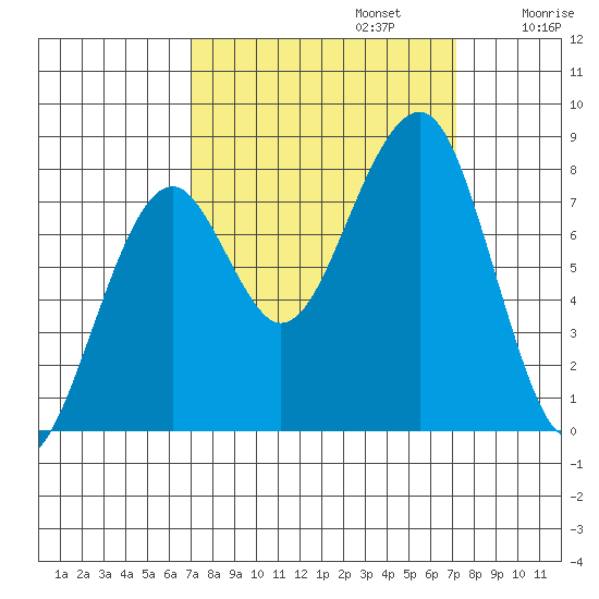 Markham tide chart for Monday, September 23, 2024