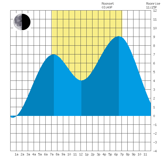 Markham tide chart for Tuesday, September 24, 2024