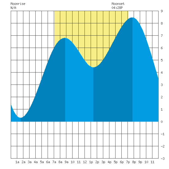 Markham tide chart for Wednesday, September 25, 2024