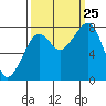 Markham tide chart for Wednesday, September 25, 2024