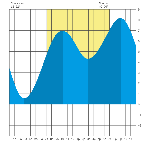 Markham tide chart for Thursday, September 26, 2024