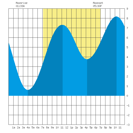 Markham tide chart for Friday, September 27, 2024
