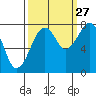 Markham tide chart for Friday, September 27, 2024