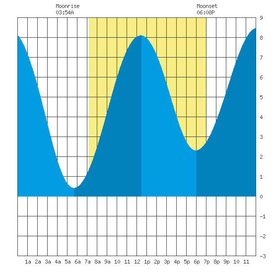 Markham tide chart for Sunday, September 29, 2024