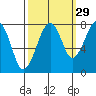 Markham tide chart for Sunday, September 29, 2024