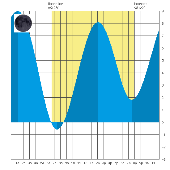 Markham tide chart for Monday, September 2, 2024