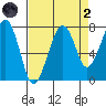 Markham tide chart for Monday, September 2, 2024