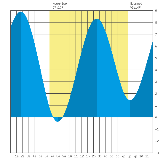 Markham tide chart for Tuesday, September 3, 2024