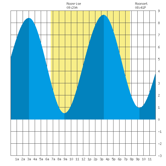 Markham tide chart for Thursday, September 5, 2024