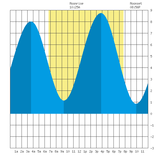 Markham tide chart for Friday, September 6, 2024